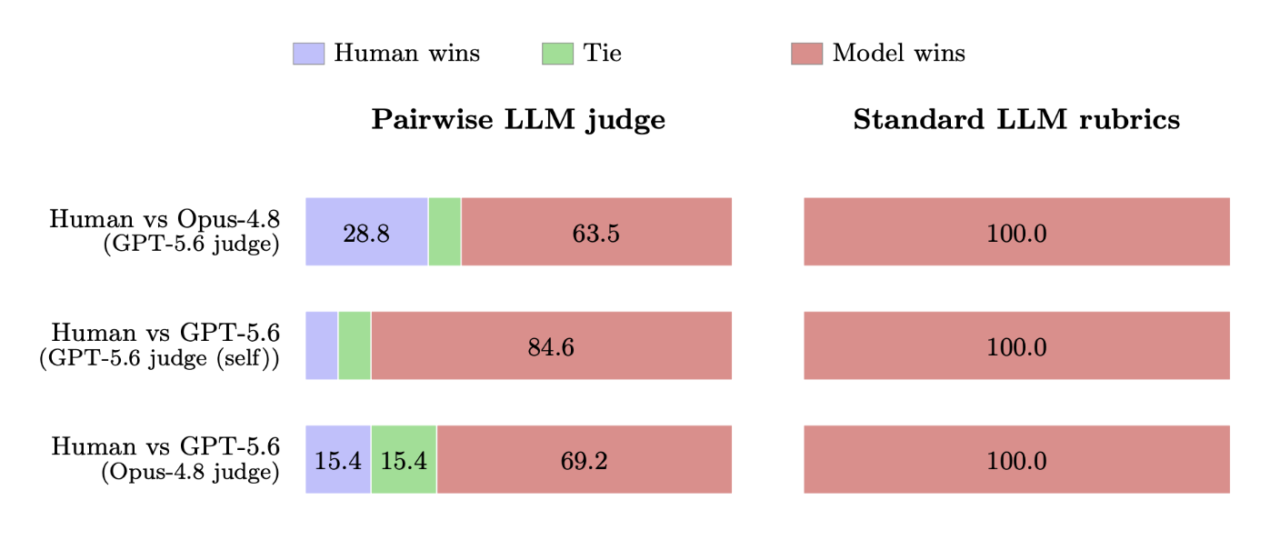 LLM judges prefer LLM authors